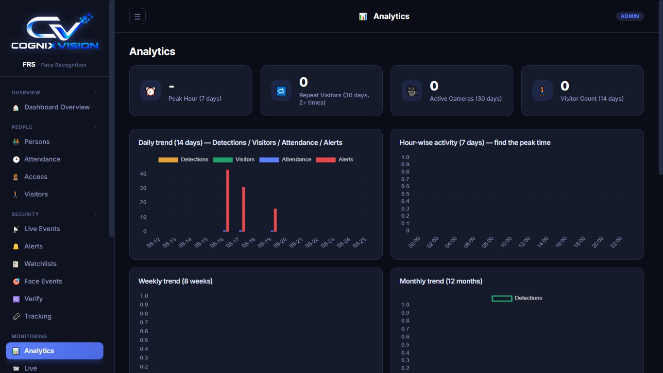 FRS analytics screen with daily, hourly, weekly and monthly detection trends
