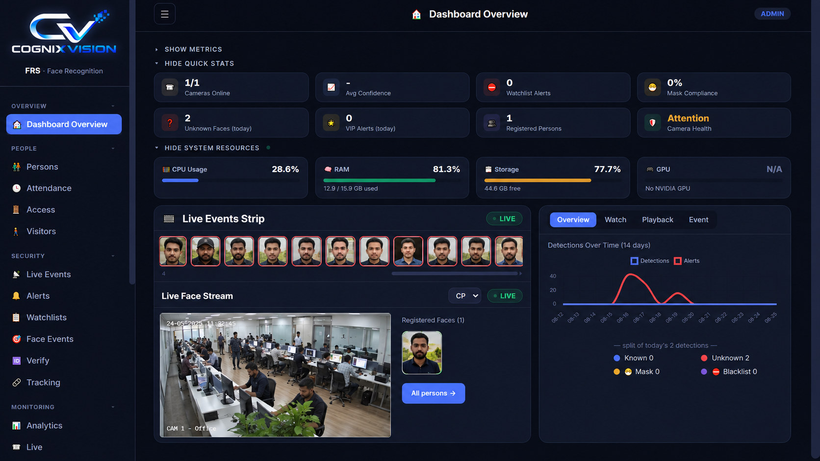 FRS dashboard with cameras online, watchlist alerts, mask compliance, system resources and a live events strip